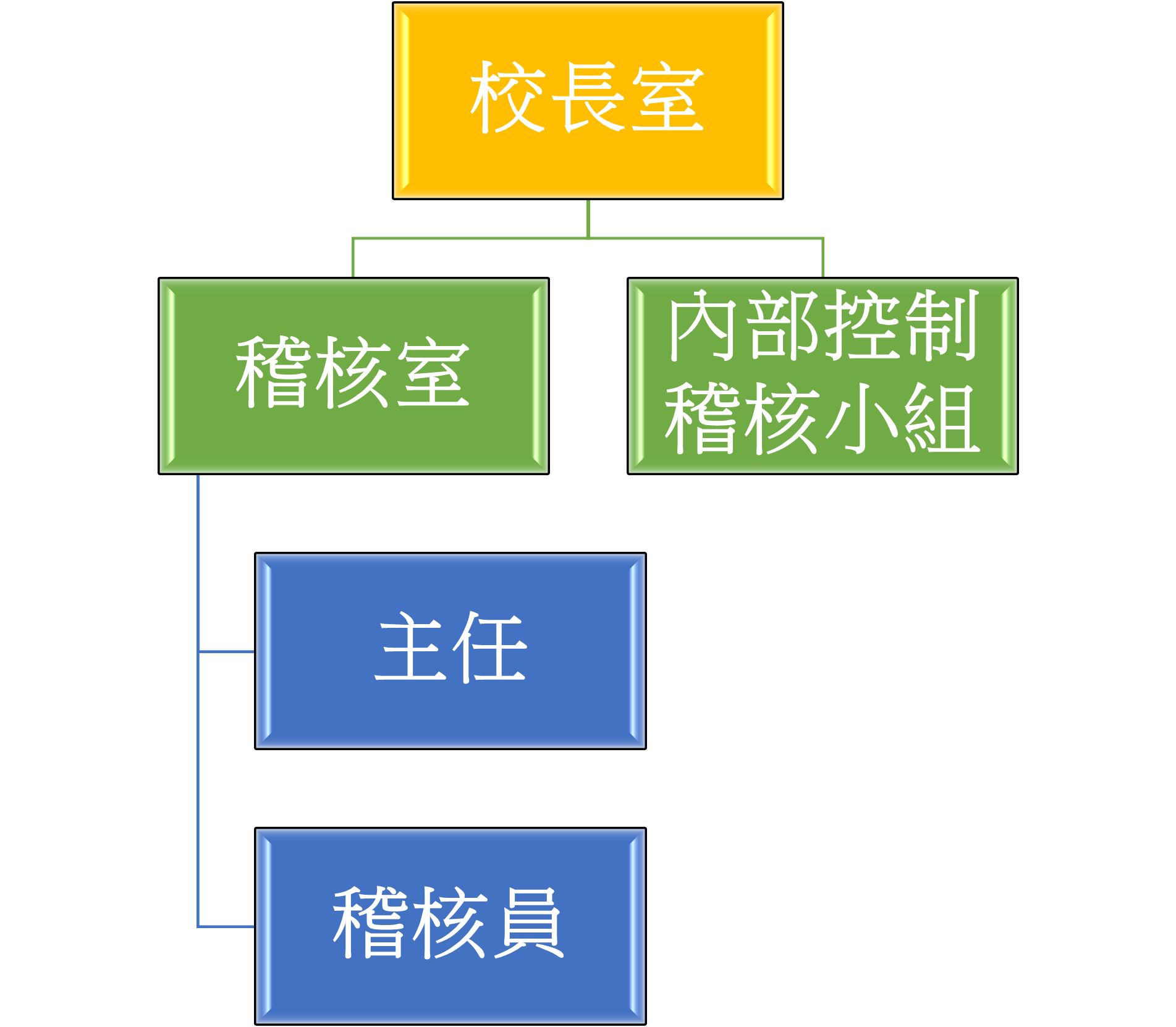 稽核室組織圖